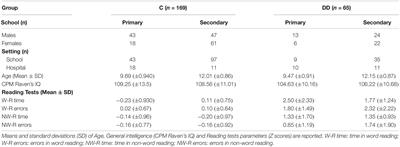 Internalizing Symptoms in Developmental Dyslexia: A Comparison Between Primary and Secondary School